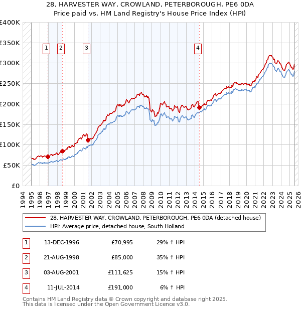 28, HARVESTER WAY, CROWLAND, PETERBOROUGH, PE6 0DA: Price paid vs HM Land Registry's House Price Index