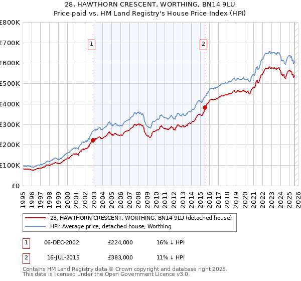28, HAWTHORN CRESCENT, WORTHING, BN14 9LU: Price paid vs HM Land Registry's House Price Index