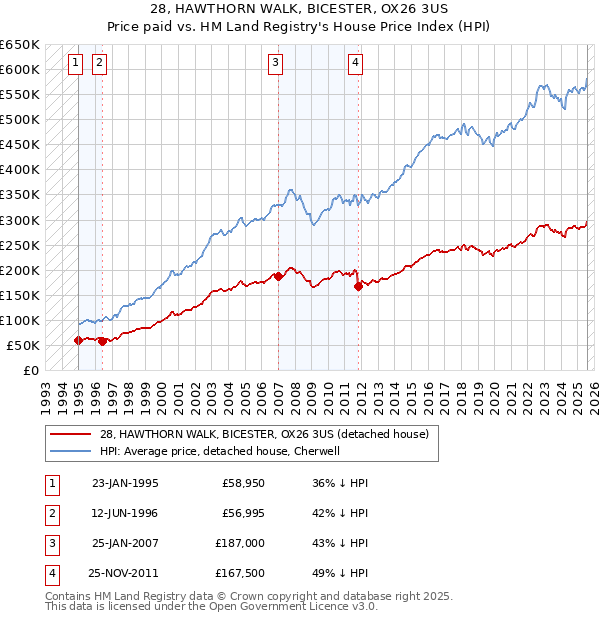 28, HAWTHORN WALK, BICESTER, OX26 3US: Price paid vs HM Land Registry's House Price Index