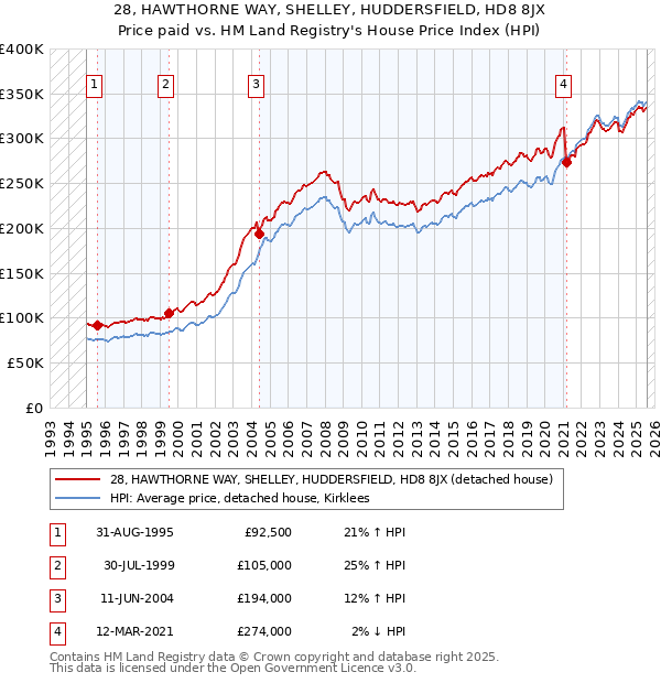 28, HAWTHORNE WAY, SHELLEY, HUDDERSFIELD, HD8 8JX: Price paid vs HM Land Registry's House Price Index