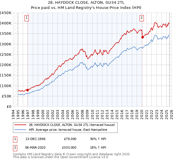 28, HAYDOCK CLOSE, ALTON, GU34 2TL: Price paid vs HM Land Registry's House Price Index
