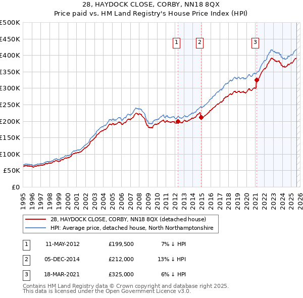 28, HAYDOCK CLOSE, CORBY, NN18 8QX: Price paid vs HM Land Registry's House Price Index