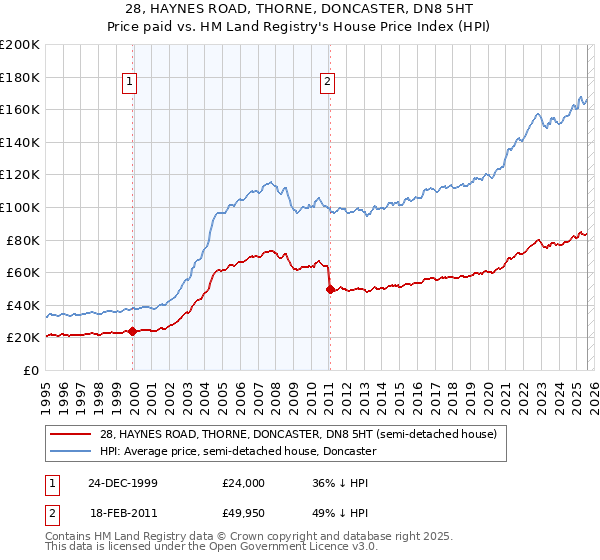28, HAYNES ROAD, THORNE, DONCASTER, DN8 5HT: Price paid vs HM Land Registry's House Price Index