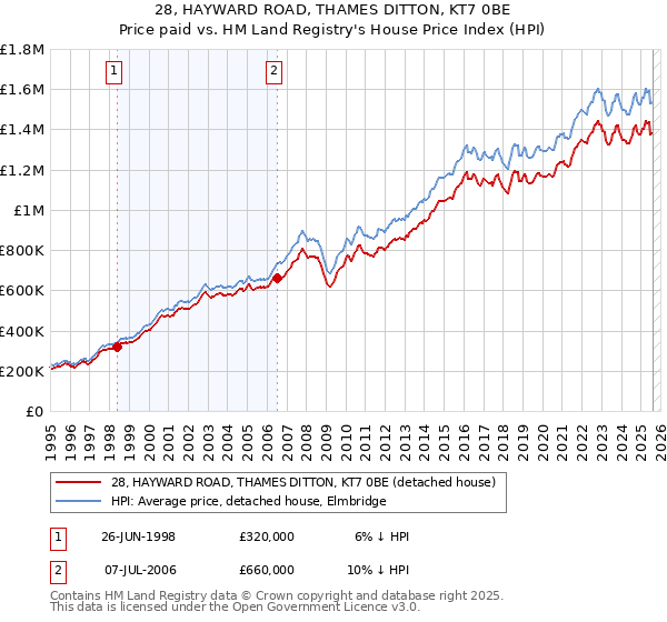 28, HAYWARD ROAD, THAMES DITTON, KT7 0BE: Price paid vs HM Land Registry's House Price Index