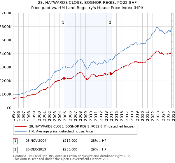 28, HAYWARDS CLOSE, BOGNOR REGIS, PO22 8HF: Price paid vs HM Land Registry's House Price Index