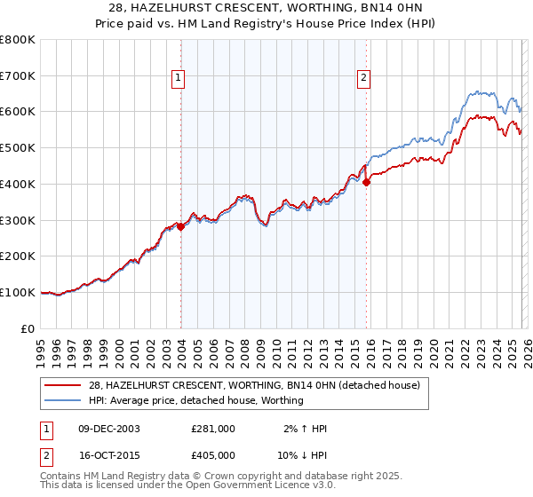 28, HAZELHURST CRESCENT, WORTHING, BN14 0HN: Price paid vs HM Land Registry's House Price Index