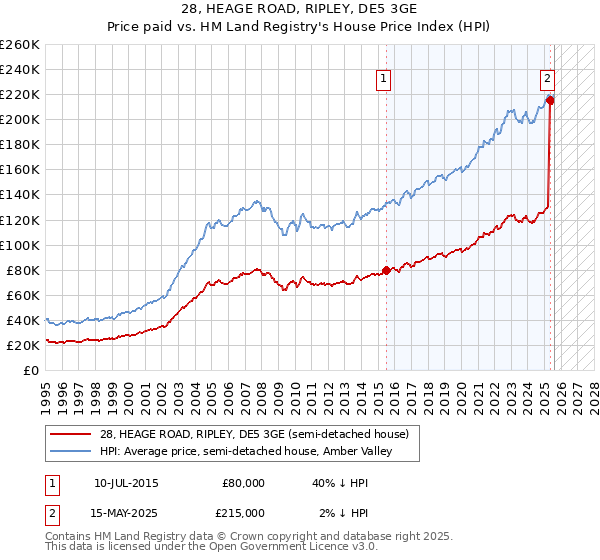 28, HEAGE ROAD, RIPLEY, DE5 3GE: Price paid vs HM Land Registry's House Price Index