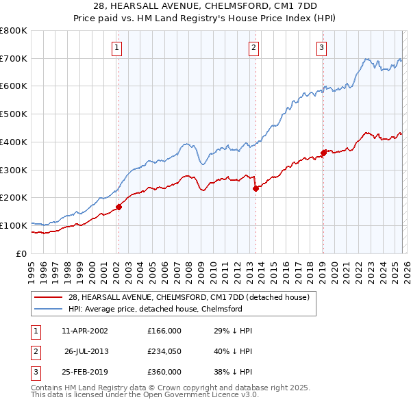 28, HEARSALL AVENUE, CHELMSFORD, CM1 7DD: Price paid vs HM Land Registry's House Price Index