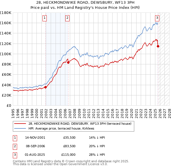 28, HECKMONDWIKE ROAD, DEWSBURY, WF13 3PH: Price paid vs HM Land Registry's House Price Index