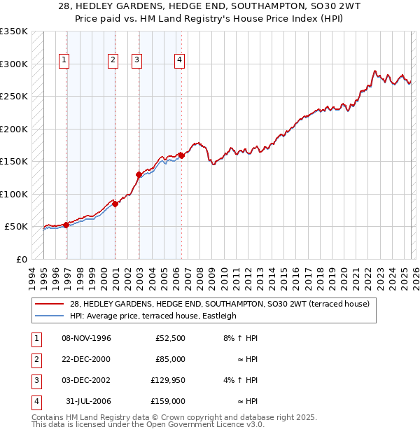 28, HEDLEY GARDENS, HEDGE END, SOUTHAMPTON, SO30 2WT: Price paid vs HM Land Registry's House Price Index