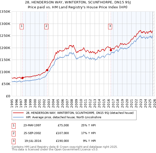 28, HENDERSON WAY, WINTERTON, SCUNTHORPE, DN15 9SJ: Price paid vs HM Land Registry's House Price Index