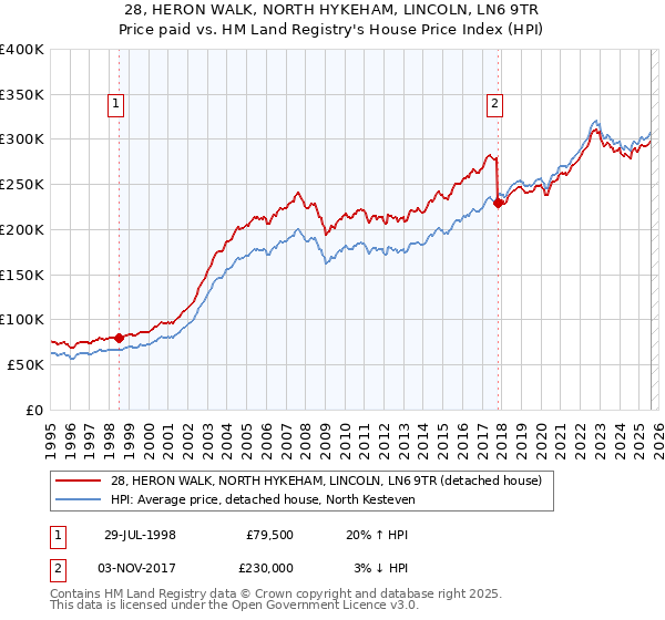 28, HERON WALK, NORTH HYKEHAM, LINCOLN, LN6 9TR: Price paid vs HM Land Registry's House Price Index