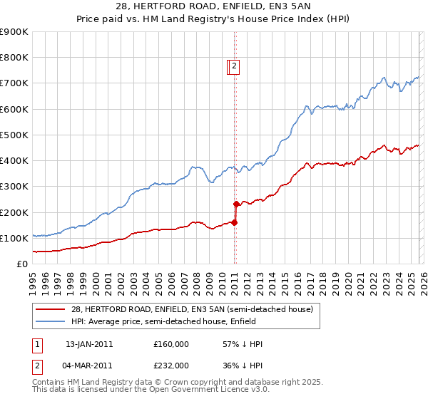 28, HERTFORD ROAD, ENFIELD, EN3 5AN: Price paid vs HM Land Registry's House Price Index