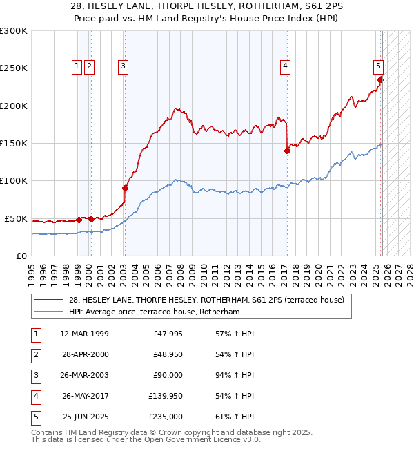 28, HESLEY LANE, THORPE HESLEY, ROTHERHAM, S61 2PS: Price paid vs HM Land Registry's House Price Index