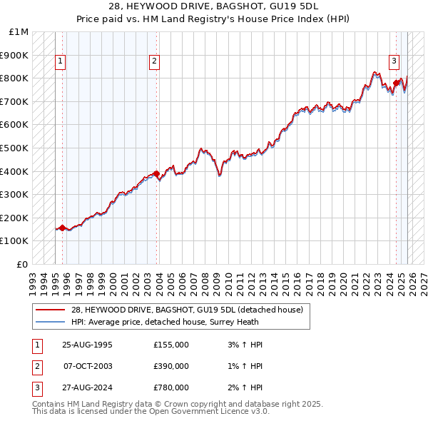 28, HEYWOOD DRIVE, BAGSHOT, GU19 5DL: Price paid vs HM Land Registry's House Price Index