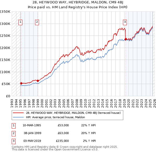 28, HEYWOOD WAY, HEYBRIDGE, MALDON, CM9 4BJ: Price paid vs HM Land Registry's House Price Index