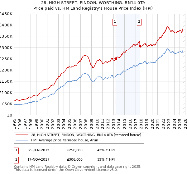28, HIGH STREET, FINDON, WORTHING, BN14 0TA: Price paid vs HM Land Registry's House Price Index