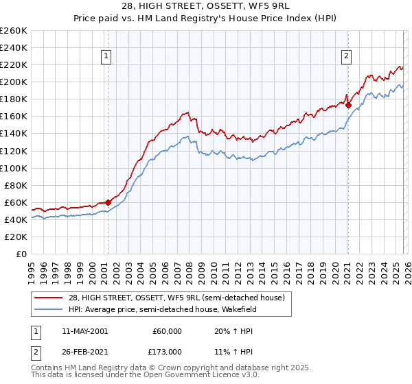28, HIGH STREET, OSSETT, WF5 9RL: Price paid vs HM Land Registry's House Price Index