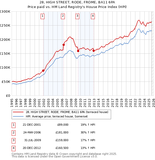 28, HIGH STREET, RODE, FROME, BA11 6PA: Price paid vs HM Land Registry's House Price Index