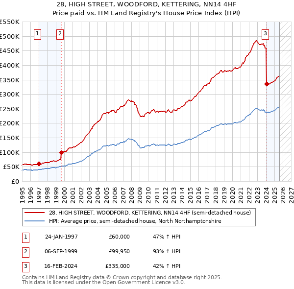 28, HIGH STREET, WOODFORD, KETTERING, NN14 4HF: Price paid vs HM Land Registry's House Price Index