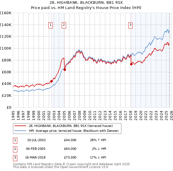 28, HIGHBANK, BLACKBURN, BB1 9SX: Price paid vs HM Land Registry's House Price Index