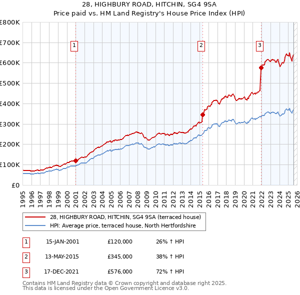 28, HIGHBURY ROAD, HITCHIN, SG4 9SA: Price paid vs HM Land Registry's House Price Index