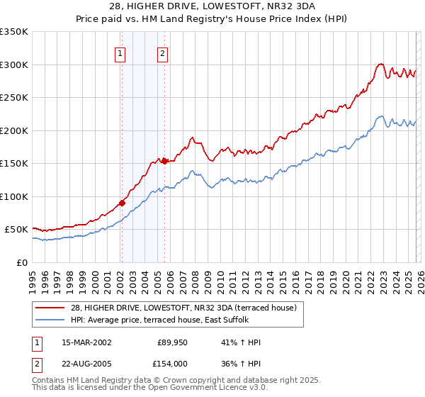 28, HIGHER DRIVE, LOWESTOFT, NR32 3DA: Price paid vs HM Land Registry's House Price Index