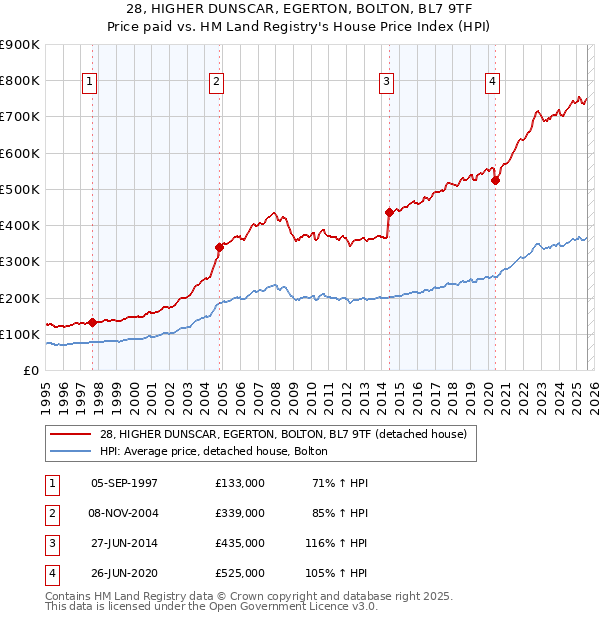 28, HIGHER DUNSCAR, EGERTON, BOLTON, BL7 9TF: Price paid vs HM Land Registry's House Price Index