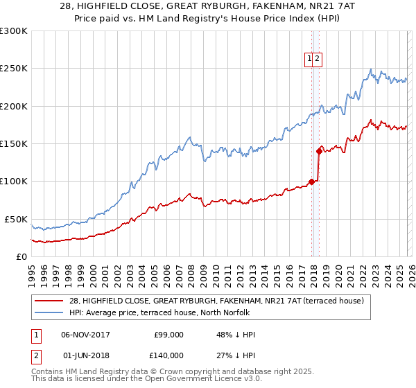 28, HIGHFIELD CLOSE, GREAT RYBURGH, FAKENHAM, NR21 7AT: Price paid vs HM Land Registry's House Price Index