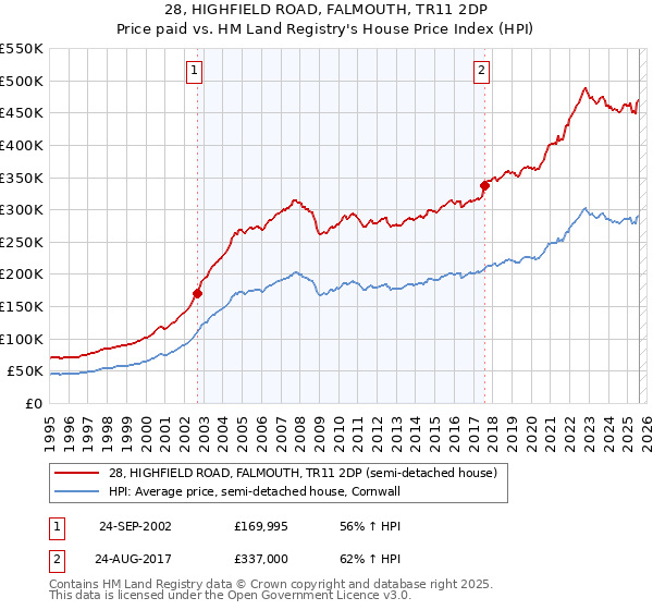 28, HIGHFIELD ROAD, FALMOUTH, TR11 2DP: Price paid vs HM Land Registry's House Price Index
