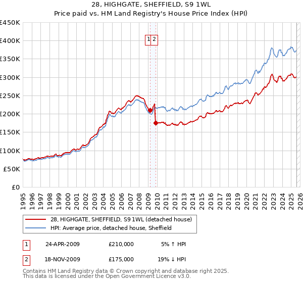 28, HIGHGATE, SHEFFIELD, S9 1WL: Price paid vs HM Land Registry's House Price Index