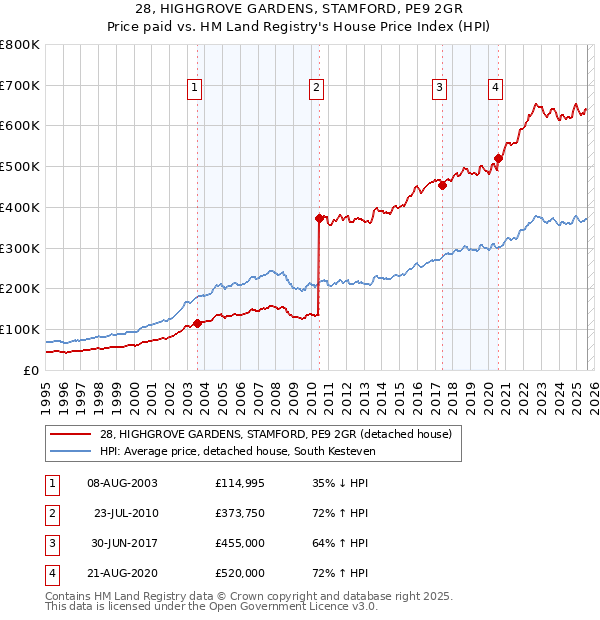 28, HIGHGROVE GARDENS, STAMFORD, PE9 2GR: Price paid vs HM Land Registry's House Price Index