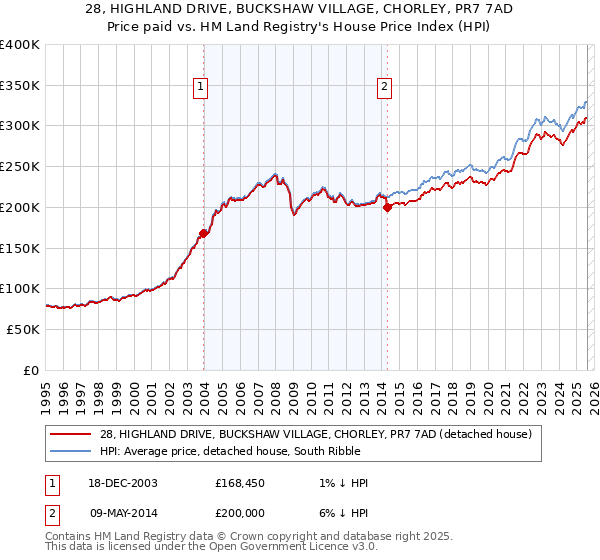 28, HIGHLAND DRIVE, BUCKSHAW VILLAGE, CHORLEY, PR7 7AD: Price paid vs HM Land Registry's House Price Index
