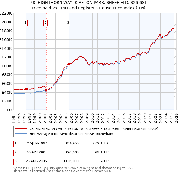 28, HIGHTHORN WAY, KIVETON PARK, SHEFFIELD, S26 6ST: Price paid vs HM Land Registry's House Price Index