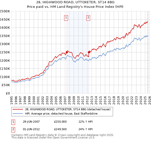 28, HIGHWOOD ROAD, UTTOXETER, ST14 8BG: Price paid vs HM Land Registry's House Price Index