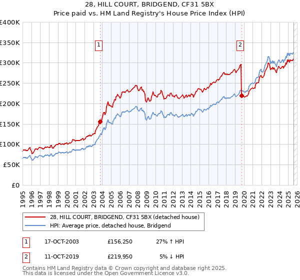 28, HILL COURT, BRIDGEND, CF31 5BX: Price paid vs HM Land Registry's House Price Index
