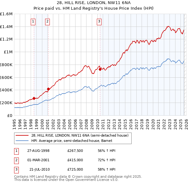 28, HILL RISE, LONDON, NW11 6NA: Price paid vs HM Land Registry's House Price Index