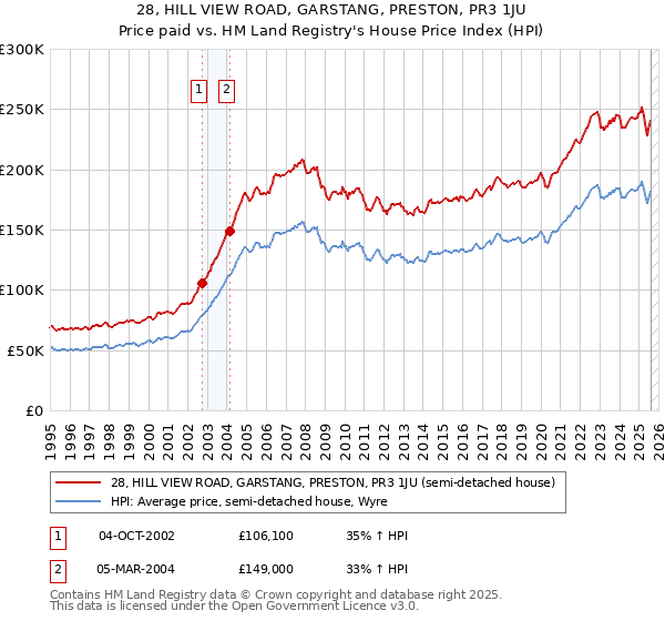 28, HILL VIEW ROAD, GARSTANG, PRESTON, PR3 1JU: Price paid vs HM Land Registry's House Price Index