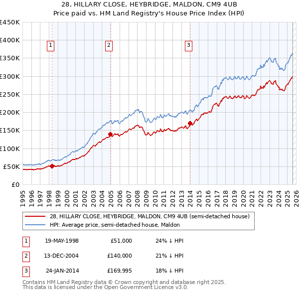 28, HILLARY CLOSE, HEYBRIDGE, MALDON, CM9 4UB: Price paid vs HM Land Registry's House Price Index