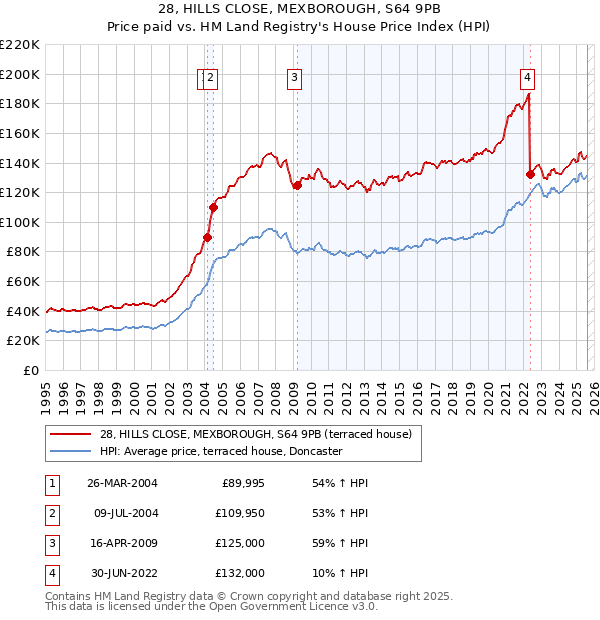 28, HILLS CLOSE, MEXBOROUGH, S64 9PB: Price paid vs HM Land Registry's House Price Index