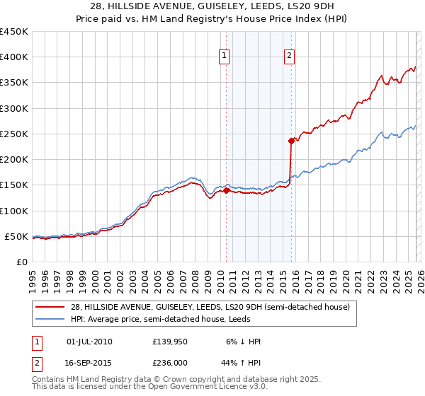 28, HILLSIDE AVENUE, GUISELEY, LEEDS, LS20 9DH: Price paid vs HM Land Registry's House Price Index