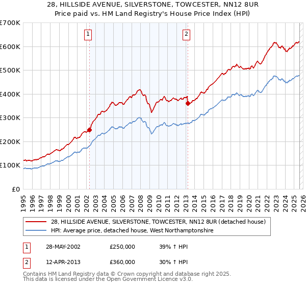 28, HILLSIDE AVENUE, SILVERSTONE, TOWCESTER, NN12 8UR: Price paid vs HM Land Registry's House Price Index