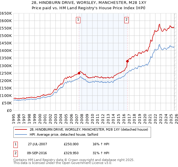 28, HINDBURN DRIVE, WORSLEY, MANCHESTER, M28 1XY: Price paid vs HM Land Registry's House Price Index