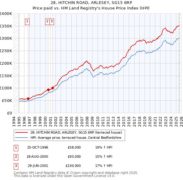 28, HITCHIN ROAD, ARLESEY, SG15 6RP: Price paid vs HM Land Registry's House Price Index