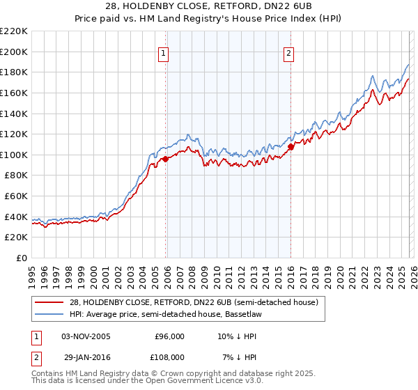 28, HOLDENBY CLOSE, RETFORD, DN22 6UB: Price paid vs HM Land Registry's House Price Index