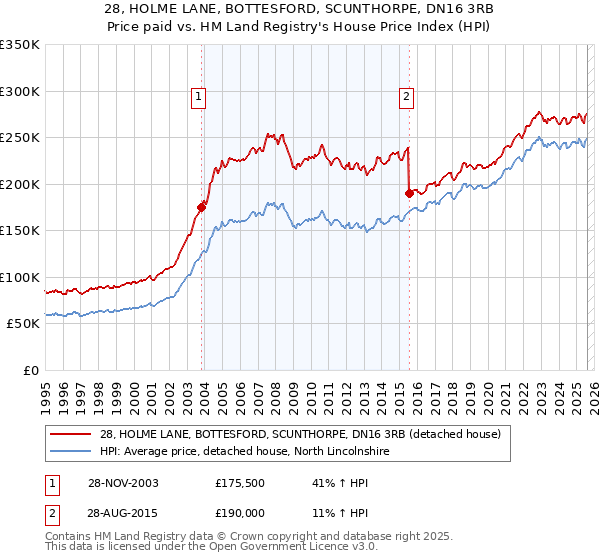 28, HOLME LANE, BOTTESFORD, SCUNTHORPE, DN16 3RB: Price paid vs HM Land Registry's House Price Index