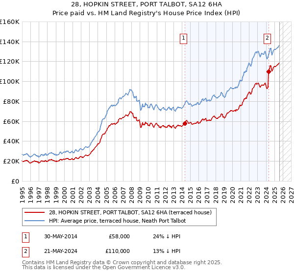 28, HOPKIN STREET, PORT TALBOT, SA12 6HA: Price paid vs HM Land Registry's House Price Index