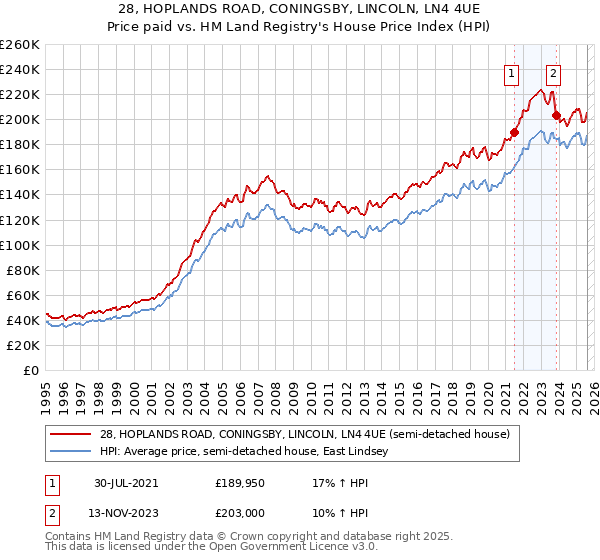 28, HOPLANDS ROAD, CONINGSBY, LINCOLN, LN4 4UE: Price paid vs HM Land Registry's House Price Index