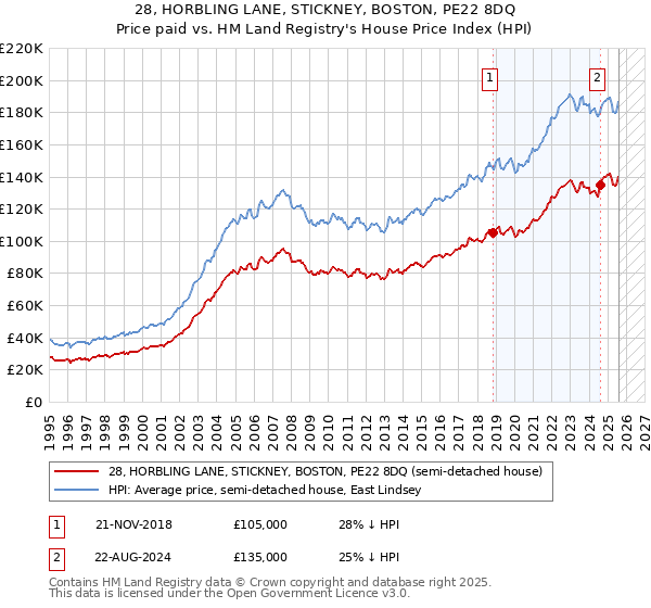28, HORBLING LANE, STICKNEY, BOSTON, PE22 8DQ: Price paid vs HM Land Registry's House Price Index
