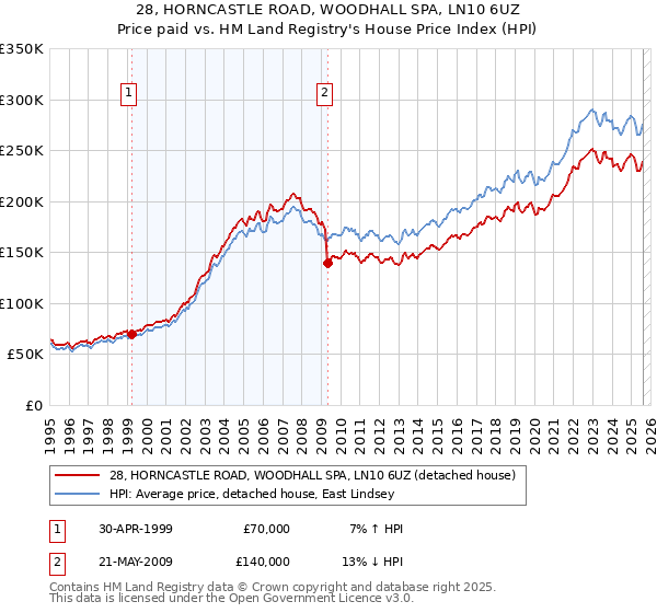 28, HORNCASTLE ROAD, WOODHALL SPA, LN10 6UZ: Price paid vs HM Land Registry's House Price Index
